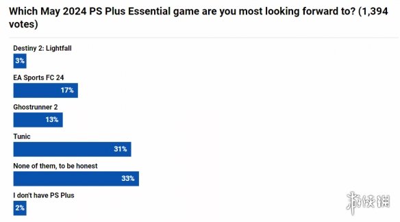 外媒发起5月PS+会免游戏满意度投票：超4成玩家不满