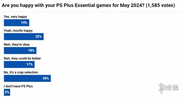 外媒发起5月PS+会免游戏满意度投票：超4成玩家不满
