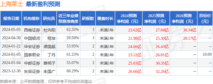 上海莱士：华西证券投资者于5月8日调研我司