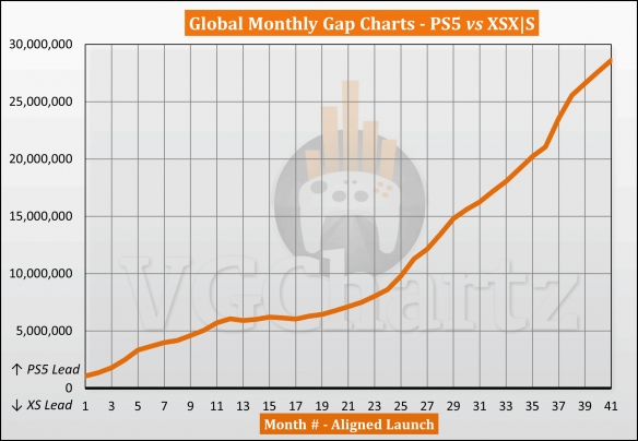 PS5和XSX|S全球同期销量对比：PS5遥遥领先 倍杀Xbox！