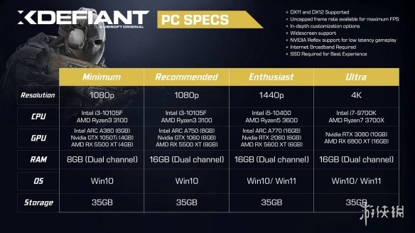 《不羁联盟》PC配置公布：最低1050Ti 所需容量35GB！