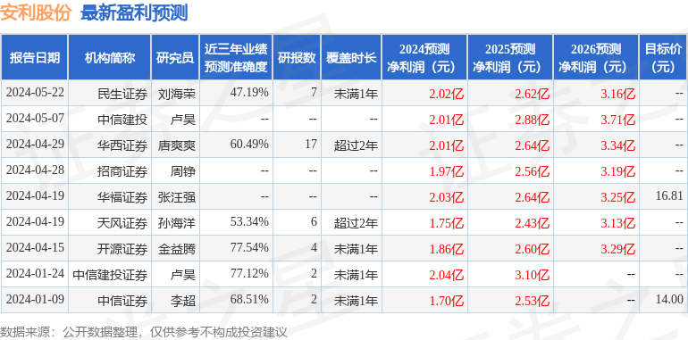 安利股份：5月27日接受机构调研，浙商证券参与