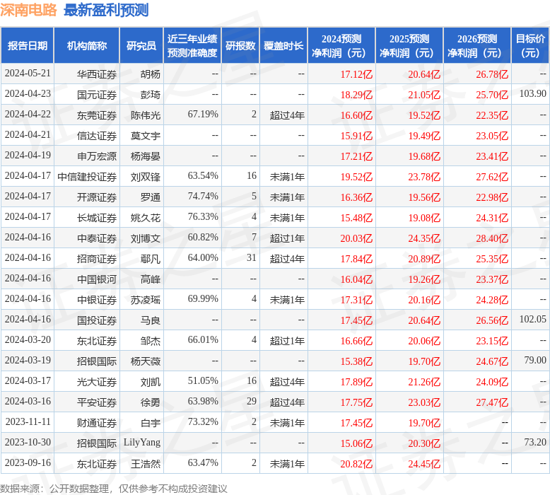 深南电路:华安证券、富国基金等多家机构于5月31日调研我司