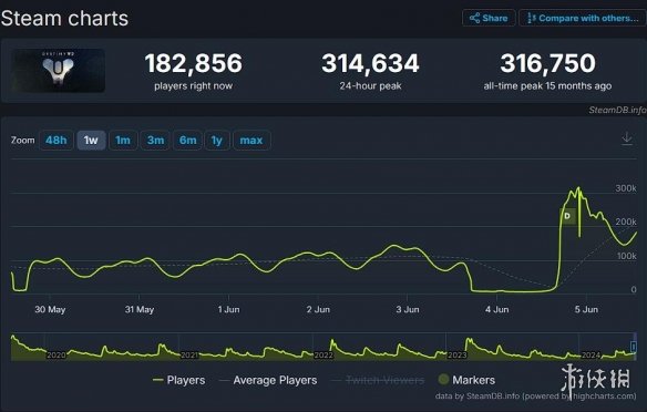 人气火爆！《命运2：终焉之形》Steam在线峰值超31万