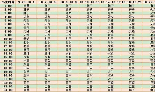 星座配对指数怎么查,哪些星座配对指数高